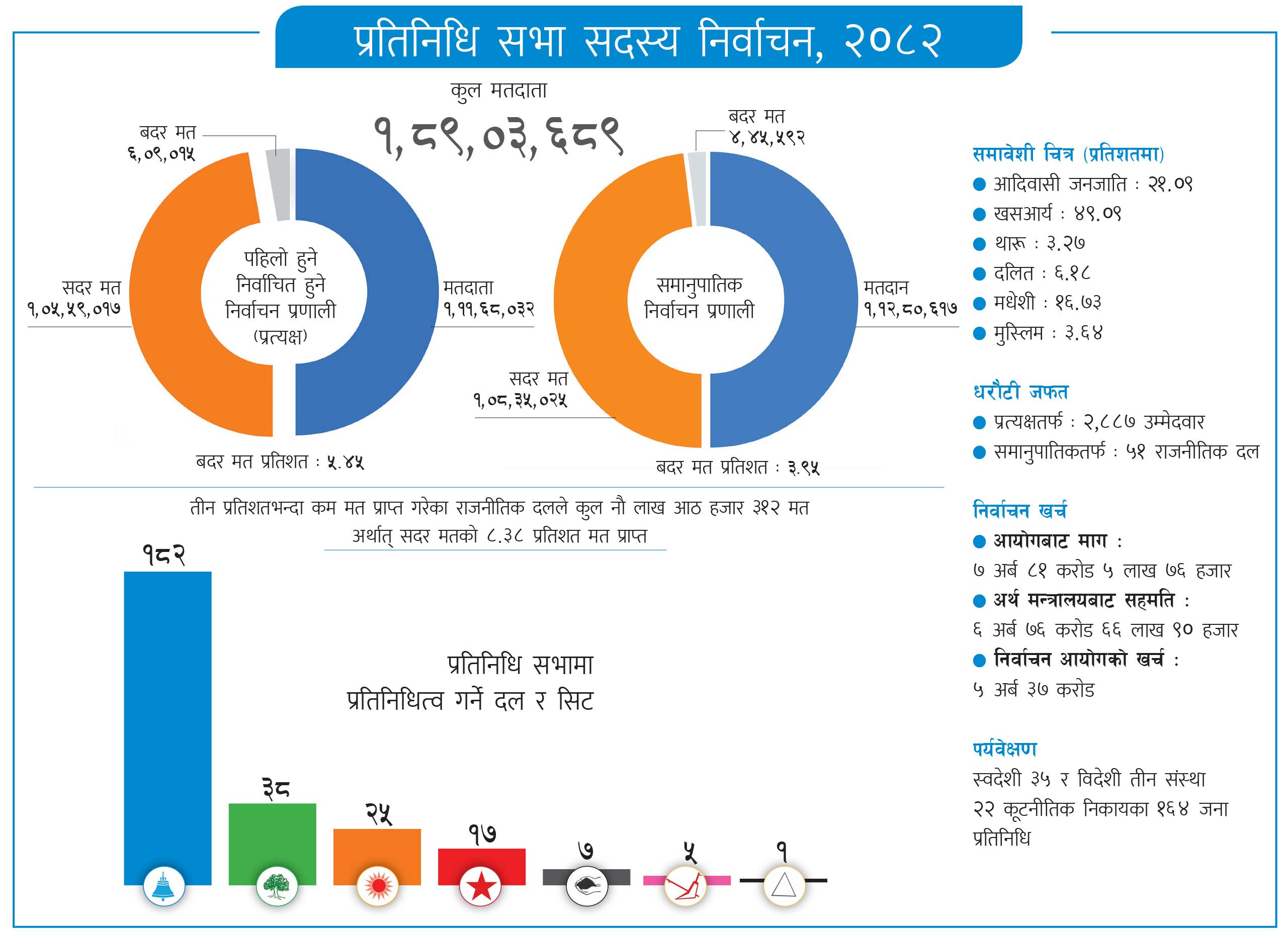 निर्वाचनमा पाँच अर्ब ३७ करोड खर्च, निर्वाचनको अर्बौँको भार