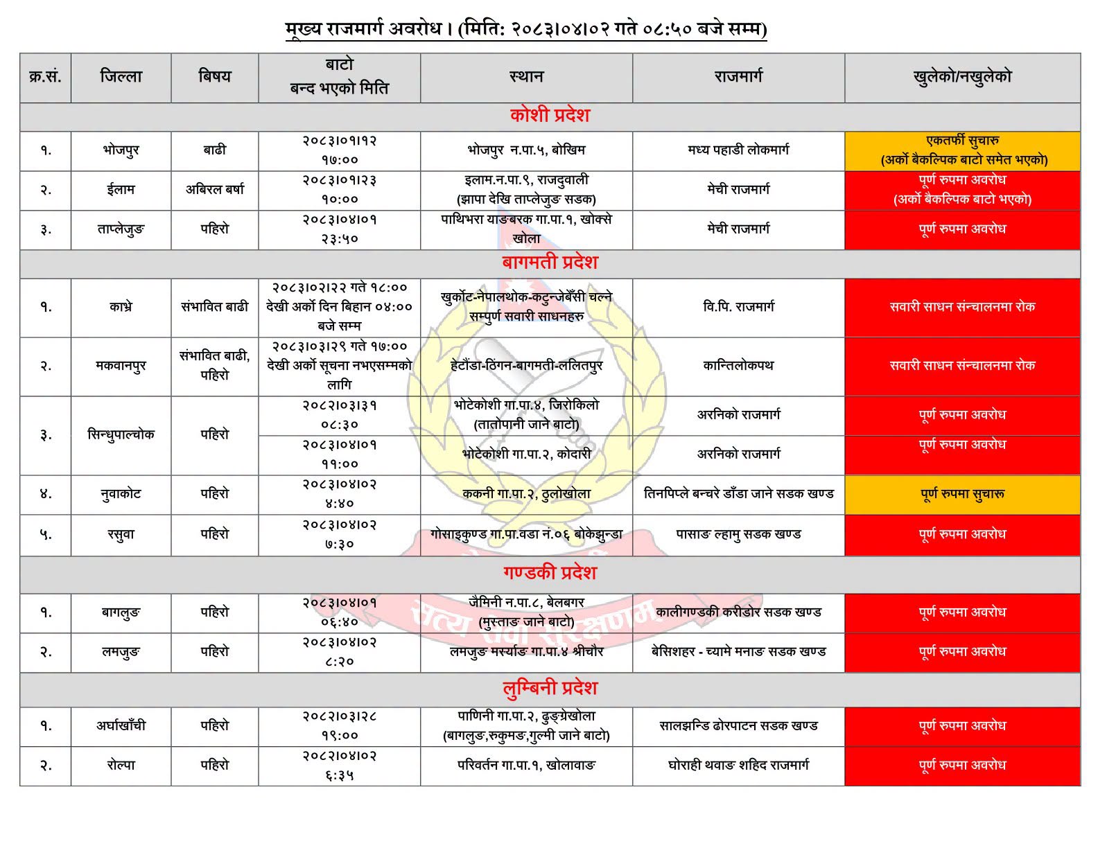 बाढीपहिरोले ६ राजमार्ग अवरुद्ध